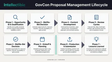 Seven-phase proposal management lifecycle from opportunity identification through post-submission lessons learned