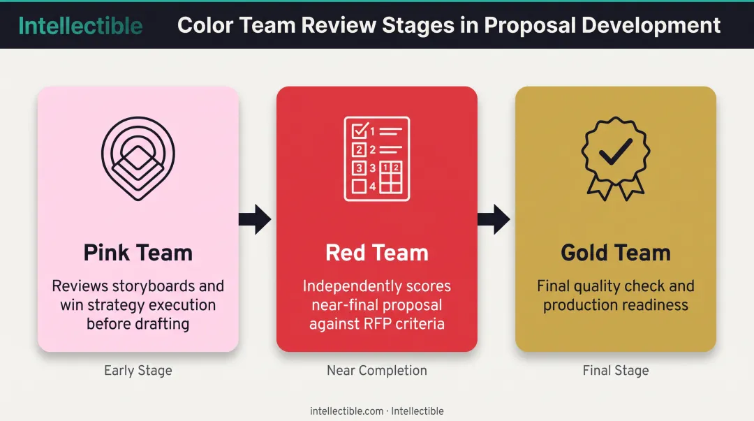 Three-stage color team review process showing pink red and gold team responsibilities and timing
