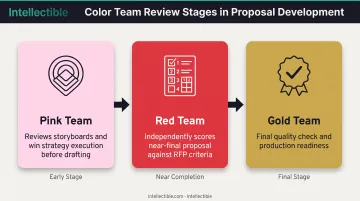 Three-stage color team review process showing pink red and gold team responsibilities and timing