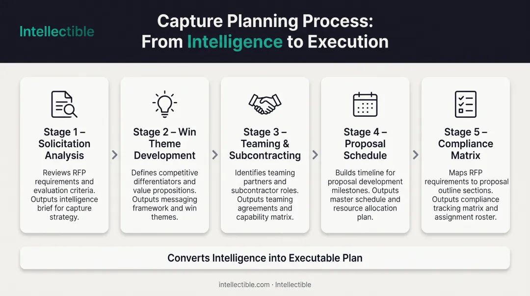 Government proposal capture planning workflow from solicitation analysis through compliance matrix completion