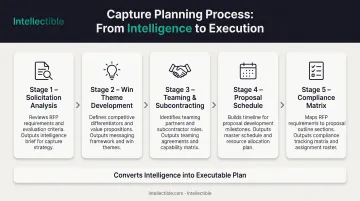 Government proposal capture planning workflow from solicitation analysis through compliance matrix completion