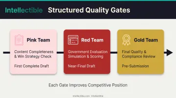 Three-stage color team review process showing Pink Red and Gold team gates with timing and purpose