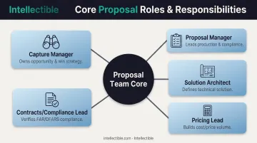 Government proposal team organizational structure showing five core roles and their key responsibilities