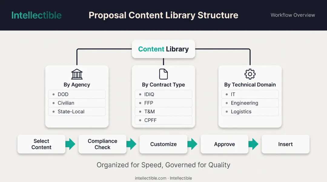 Proposal content library organization structure by agency contract type and technical domain with reuse workflow