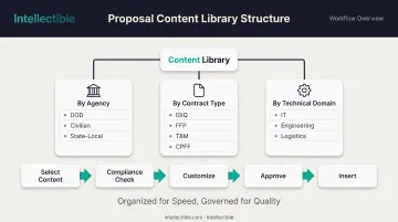 Proposal content library organization structure by agency contract type and technical domain with reuse workflow