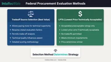 Government proposal evaluation process showing tradeoff versus LPTA selection methodology comparison