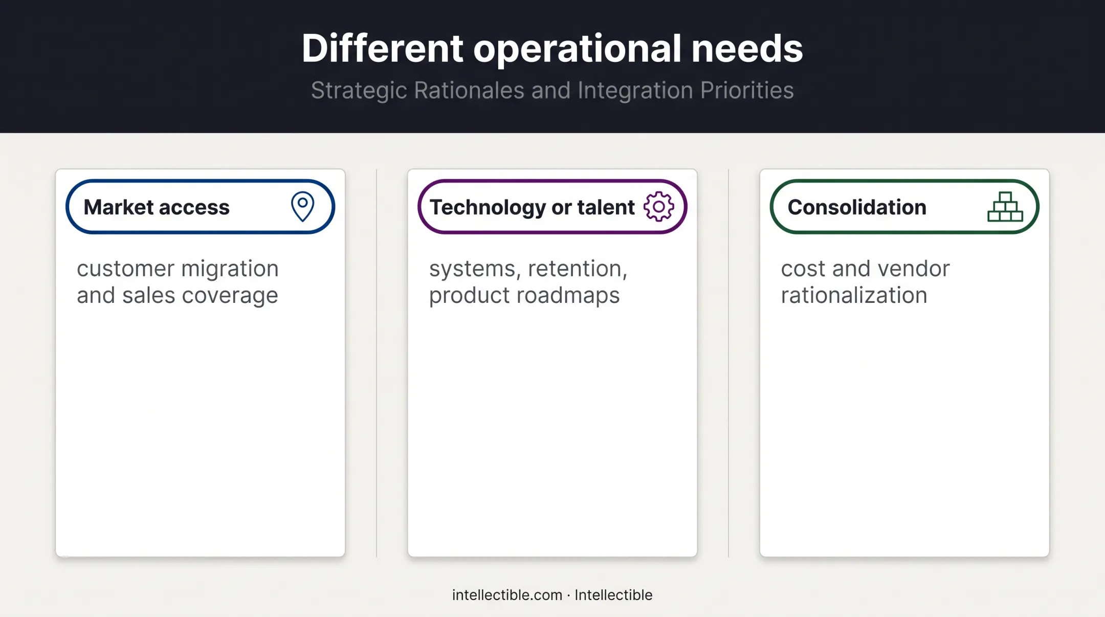 Three strategic deal rationales and resulting operational needs