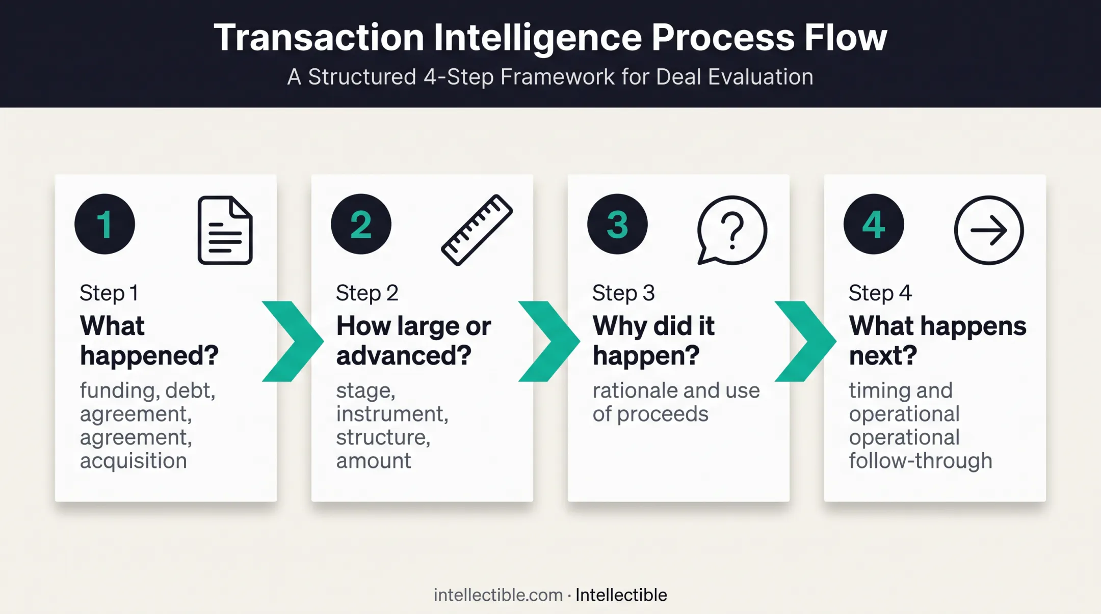 Four-question framework for interpreting funding and M&A signals