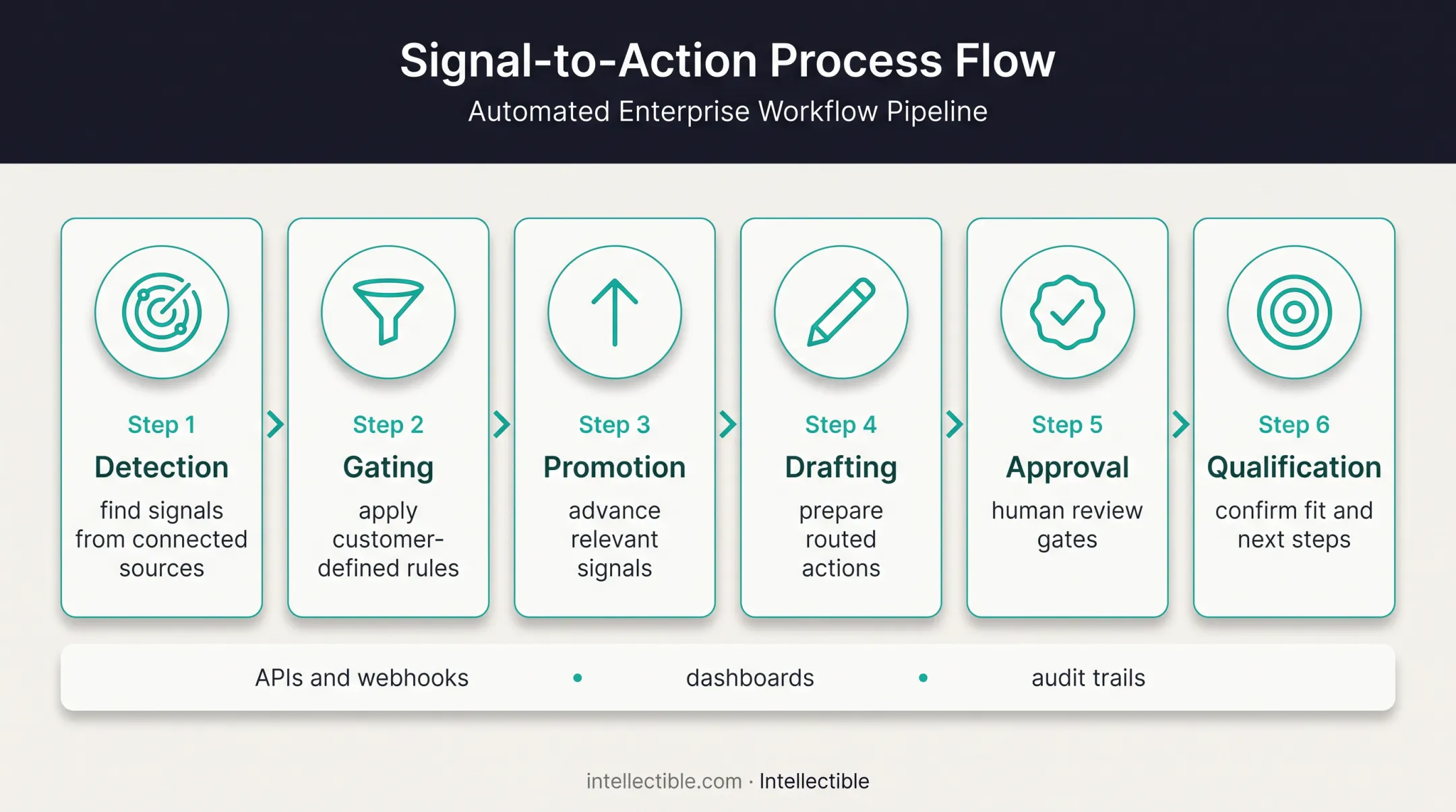 Six-stage AI signal workflow from detection to qualification