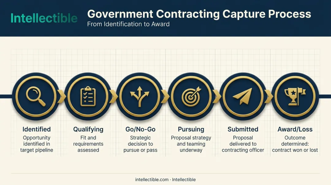 6-stage GovCon capture process flow from identification to award
