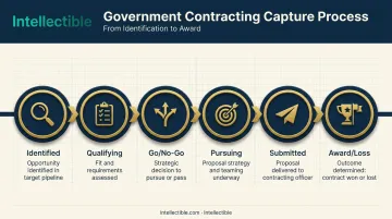 6-stage GovCon capture process flow from identification to award