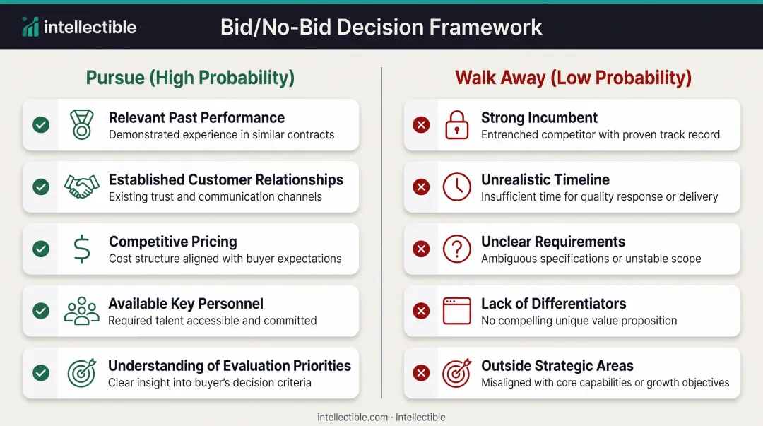 Bid versus no-bid decision criteria comparison showing high-probability opportunity characteristics