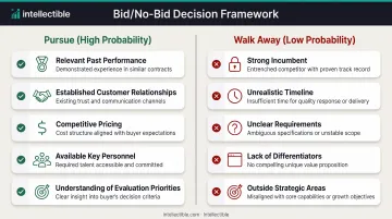 Bid versus no-bid decision criteria comparison showing high-probability opportunity characteristics