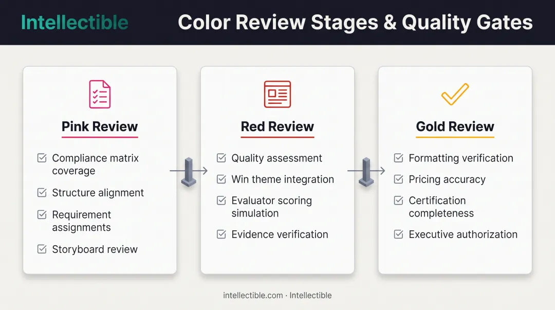 Three-stage color review process Pink Red Gold with quality gates and approval criteria