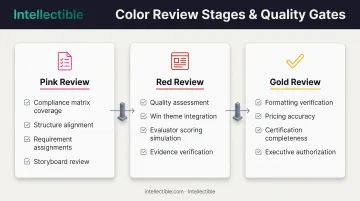 Three-stage color review process Pink Red Gold with quality gates and approval criteria