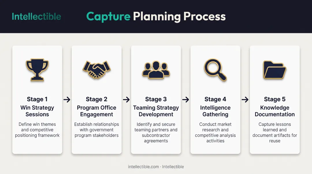 5-stage government proposal capture planning process from win strategy to documentation
