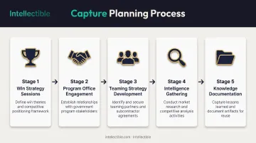5-stage government proposal capture planning process from win strategy to documentation
