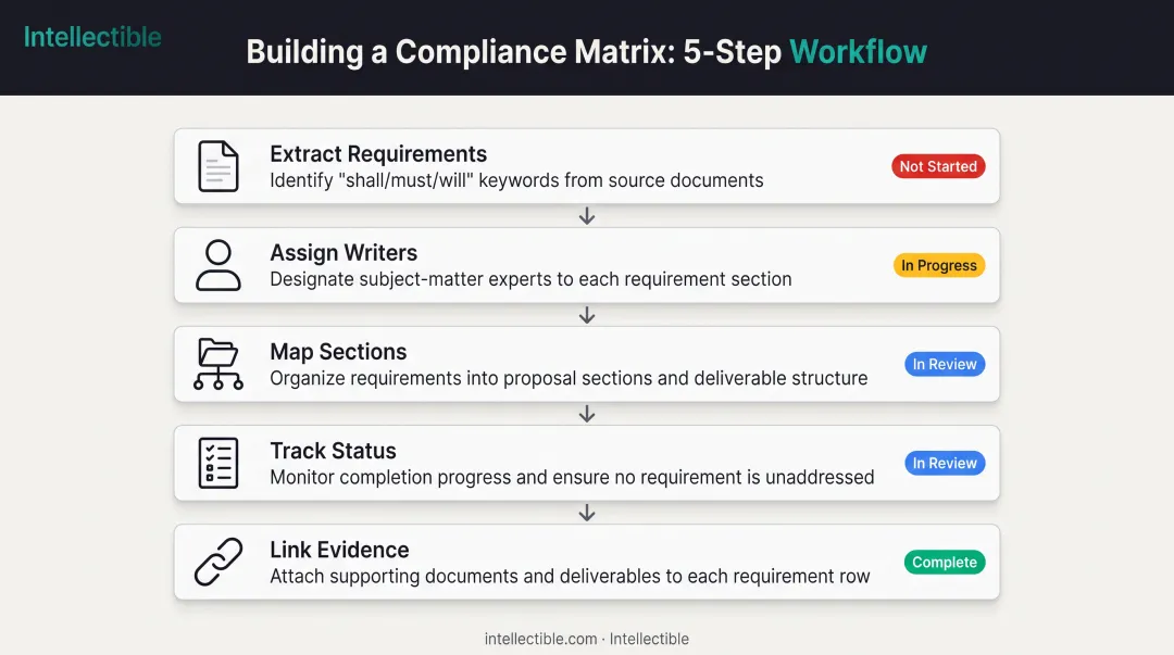 Compliance matrix construction workflow from requirement extraction to status tracking