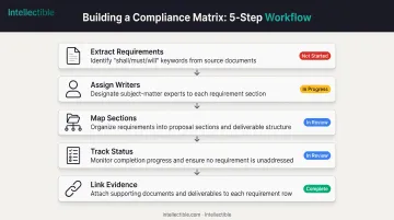 Compliance matrix construction workflow from requirement extraction to status tracking