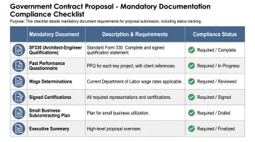Government proposal compliance checklist showing mandatory documentation and certification requirements