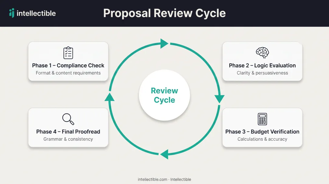 Four-step proposal review cycle with compliance check logic evaluation budget verification and final proofread