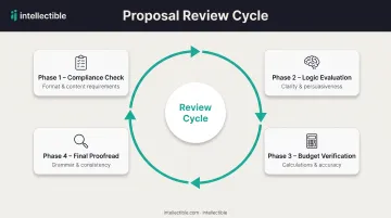 Four-step proposal review cycle with compliance check logic evaluation budget verification and final proofread