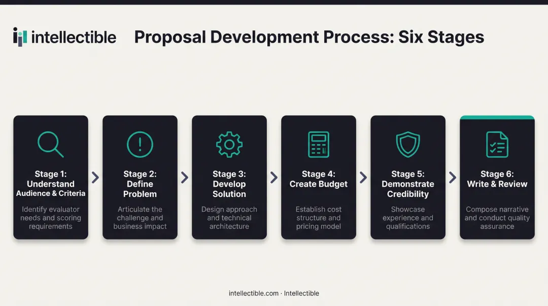 Six-step proposal writing process flow from audience research to final submission