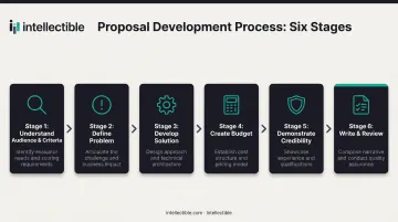Six-step proposal writing process flow from audience research to final submission