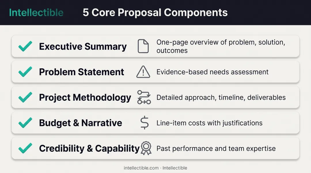 Essential proposal components checklist with executive summary problem statement methodology budget and credentials sections