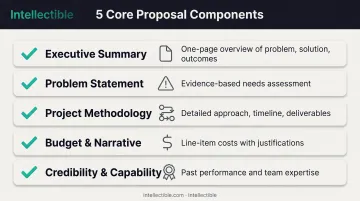 Essential proposal components checklist with executive summary problem statement methodology budget and credentials sections