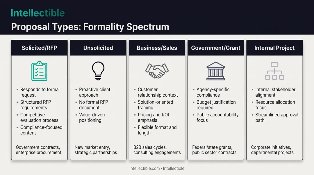 Five main proposal types comparison chart showing solicited RFP responses grants business sales and internal project proposals