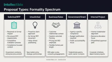 Five main proposal types comparison chart showing solicited RFP responses grants business sales and internal project proposals