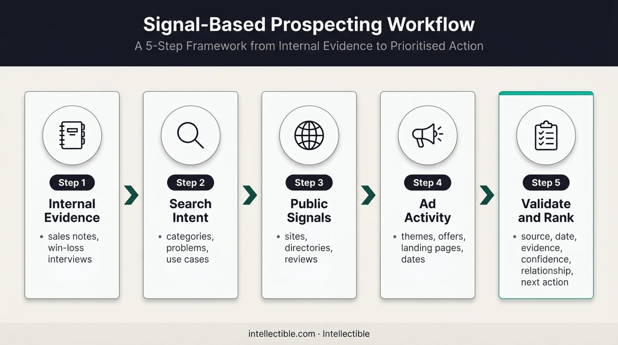 Five-step process for discovering and validating unseen accounts