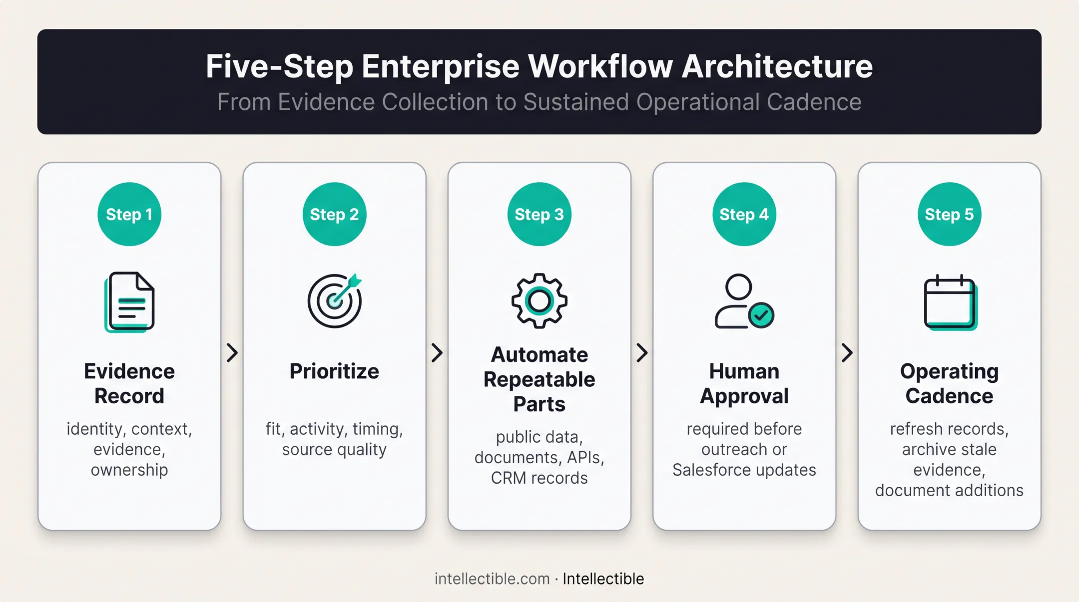 Account research workflow from evidence capture to human-approved action