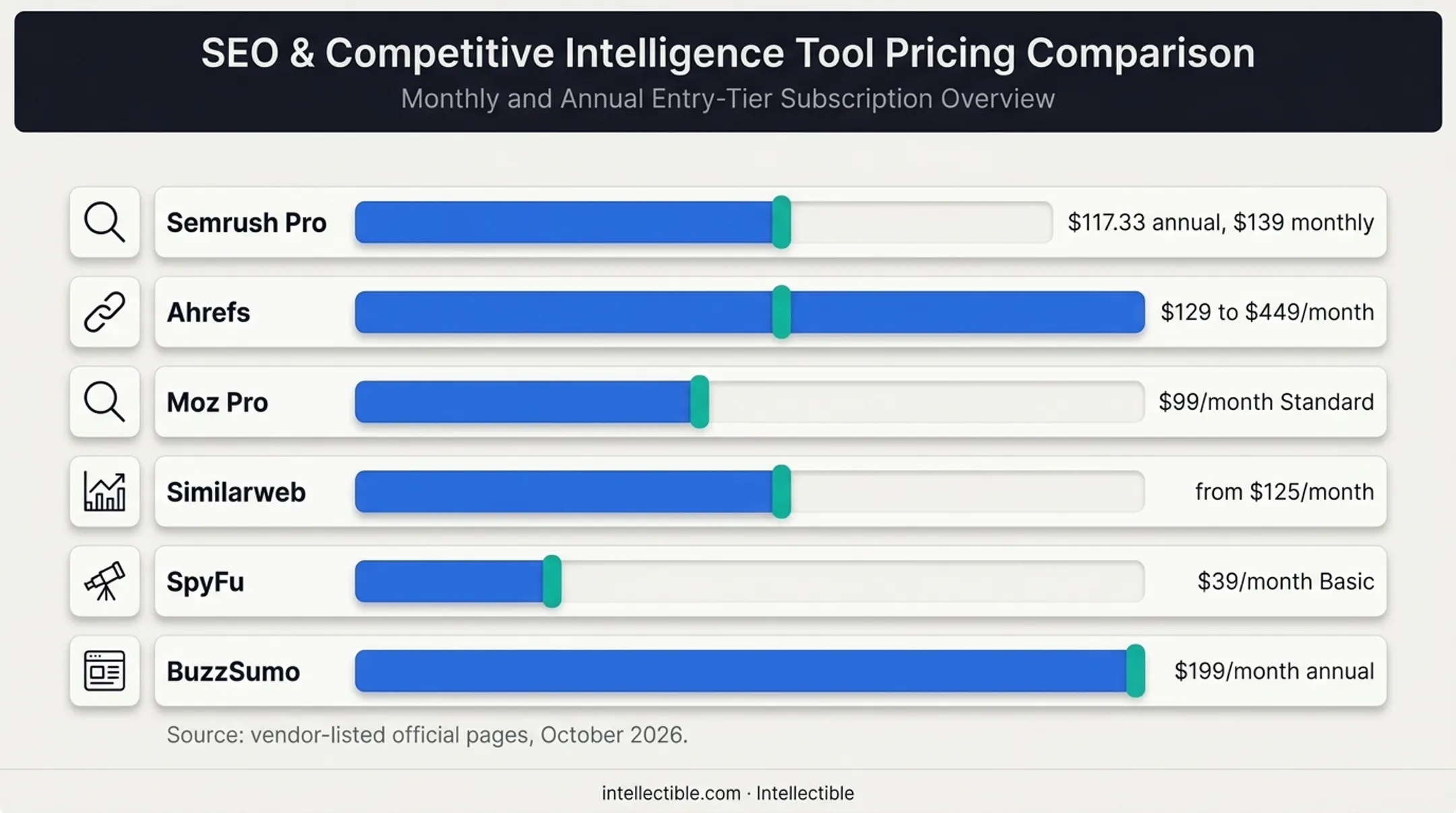 SEO competitor research tools and listed monthly prices comparison chart