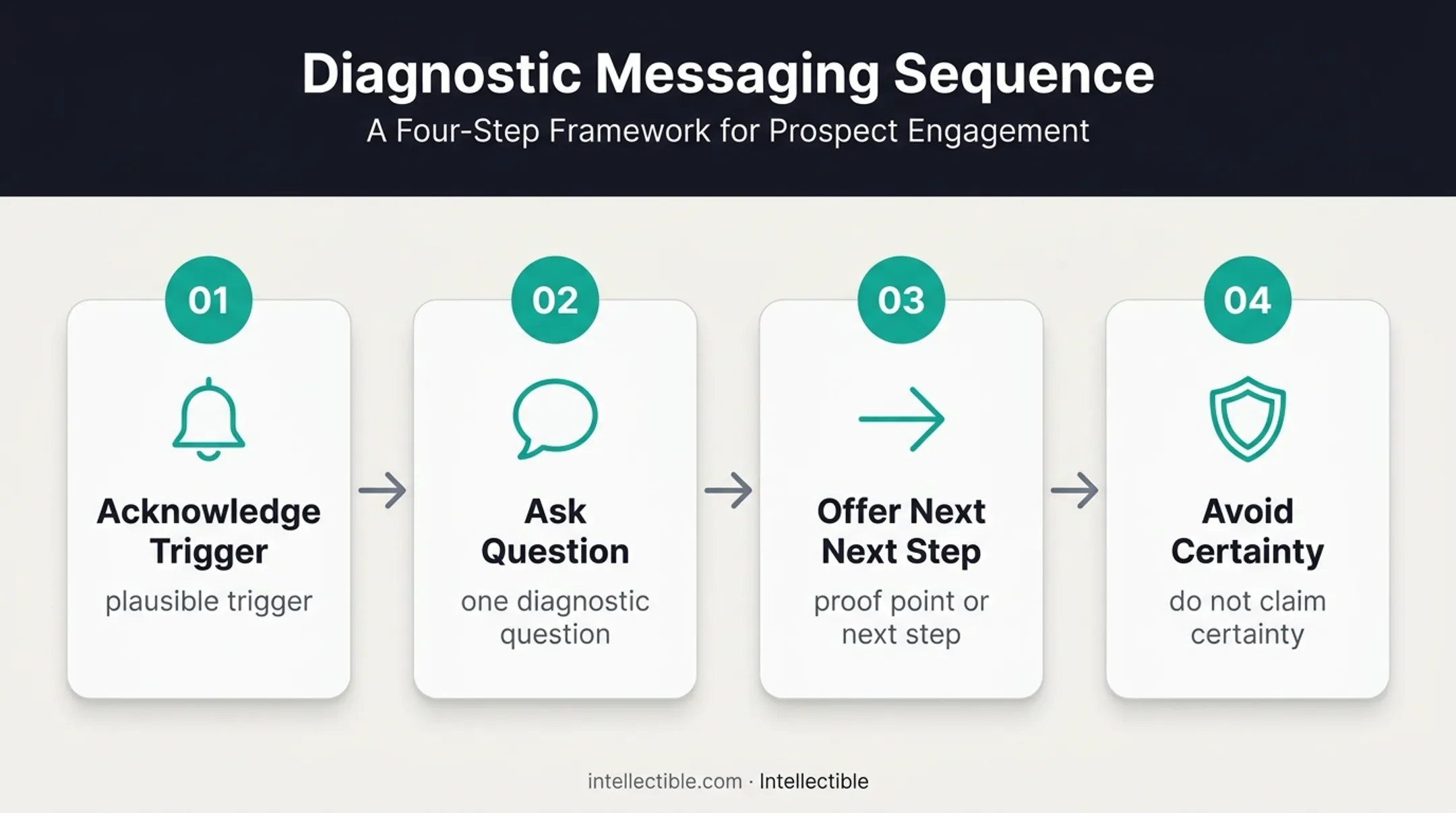 Four-step buying signal response message framework for logistics sales