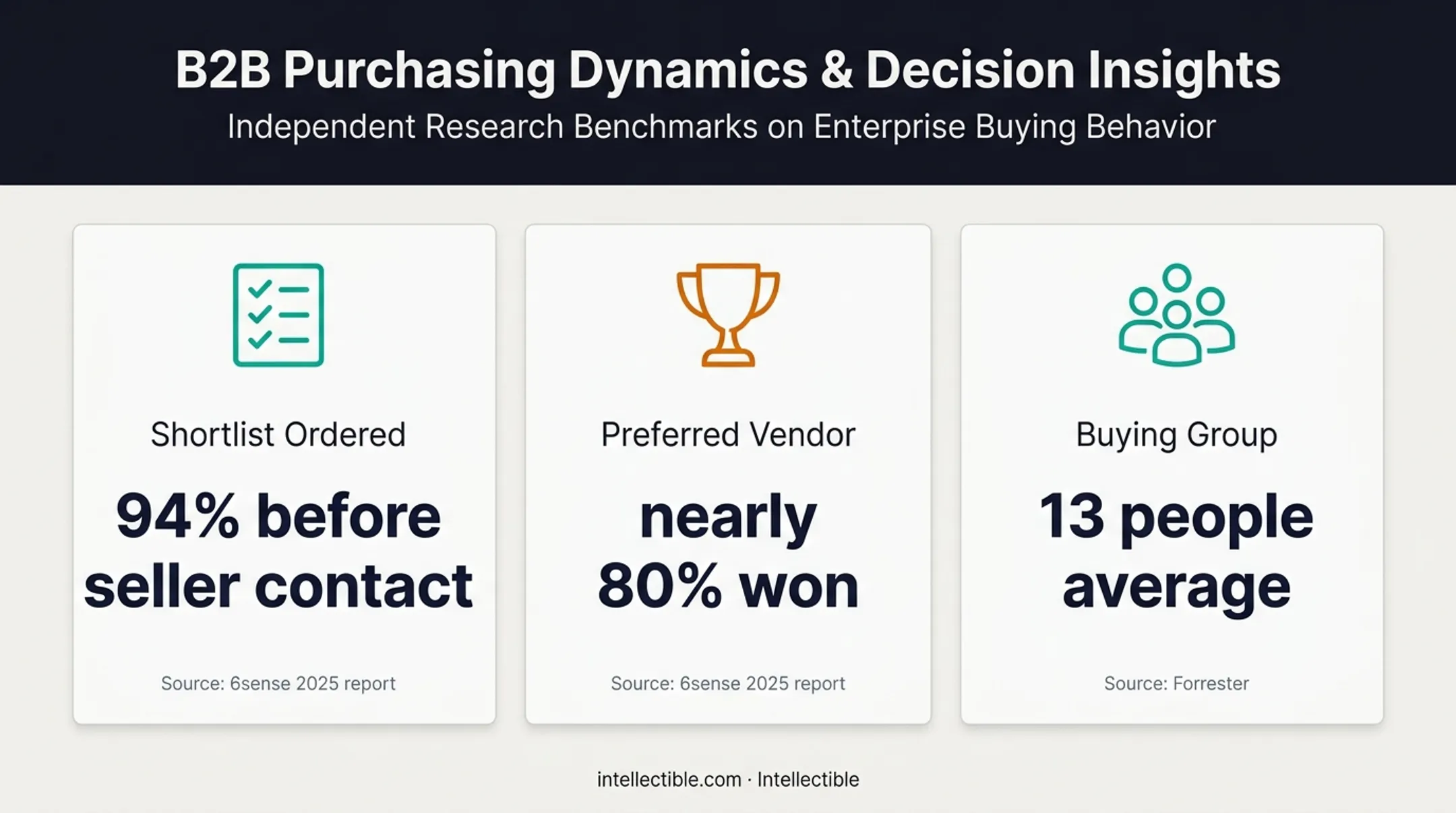 B2B buying behavior statistics showing shortlist timing and group size