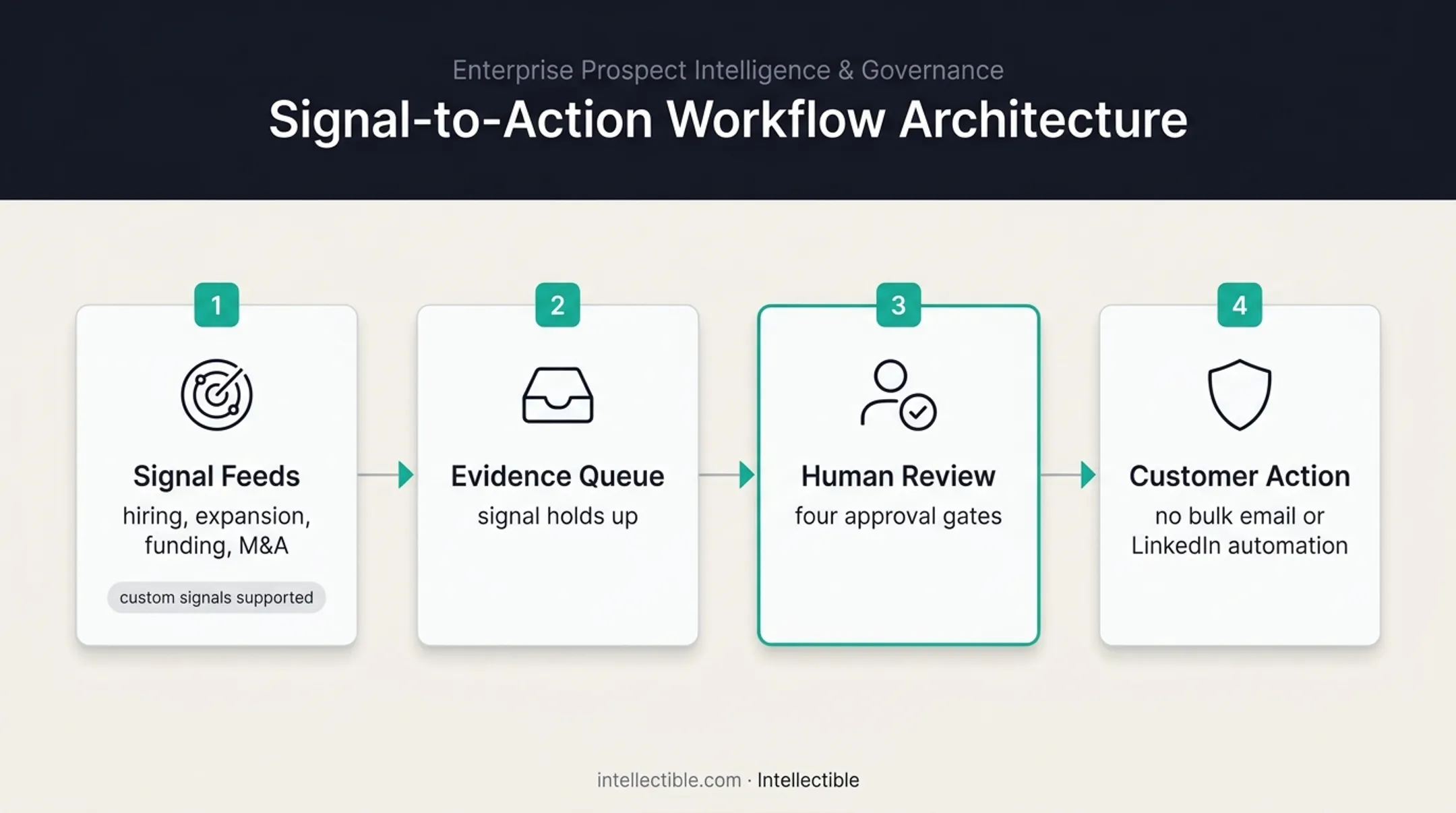 AI revenue discovery workflow from signals to human-approved customer action