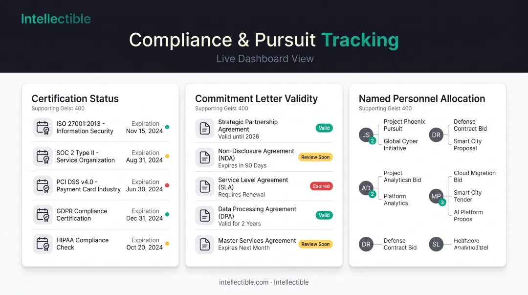 Centralized dashboard tracking certifications commitment letters and personnel across pursuits