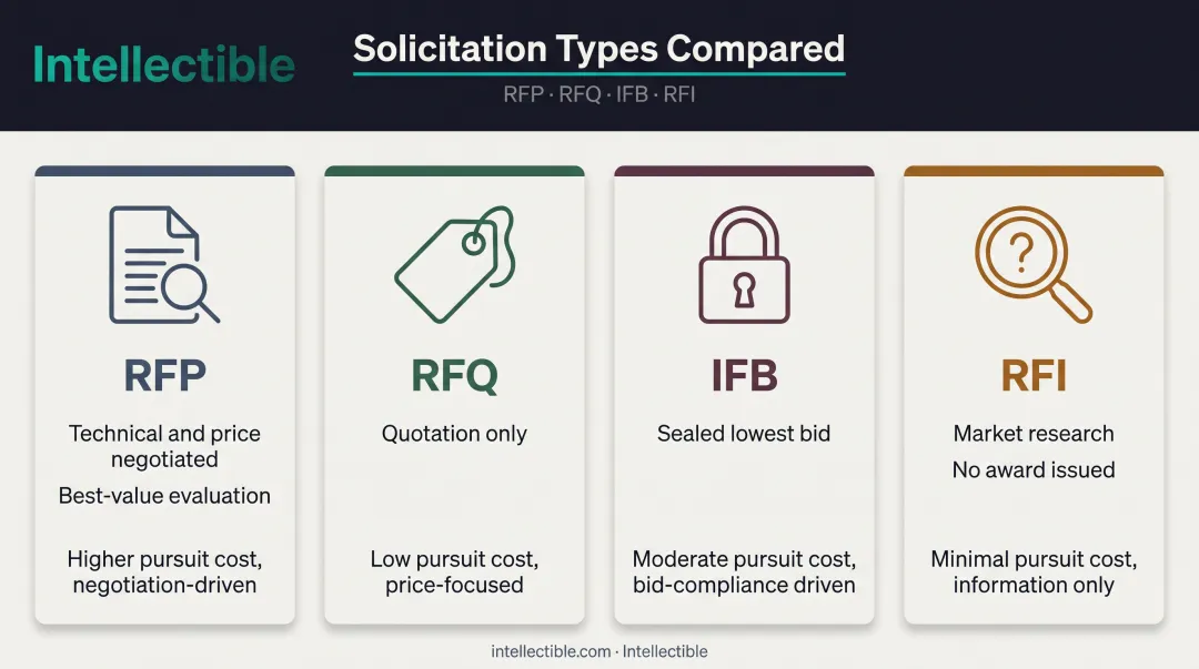 Four government solicitation types RFP RFQ IFB RFI comparison chart
