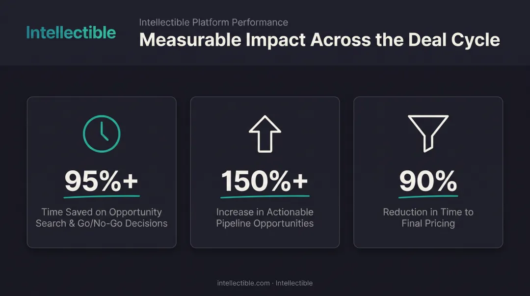 Intellectible platform reported outcomes time savings and pipeline growth statistics