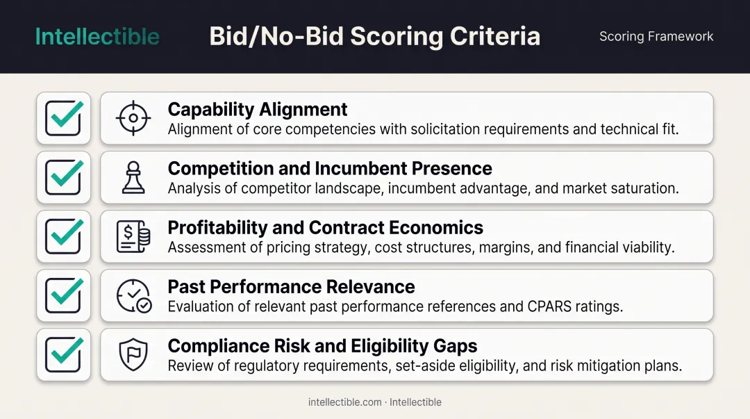 Five-criteria bid no-bid scoring checklist for government contractors