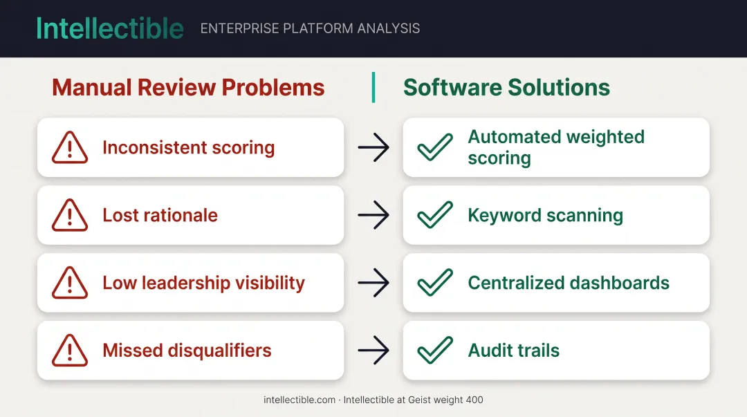Bid decision software capabilities solving manual scoring breakdowns diagram