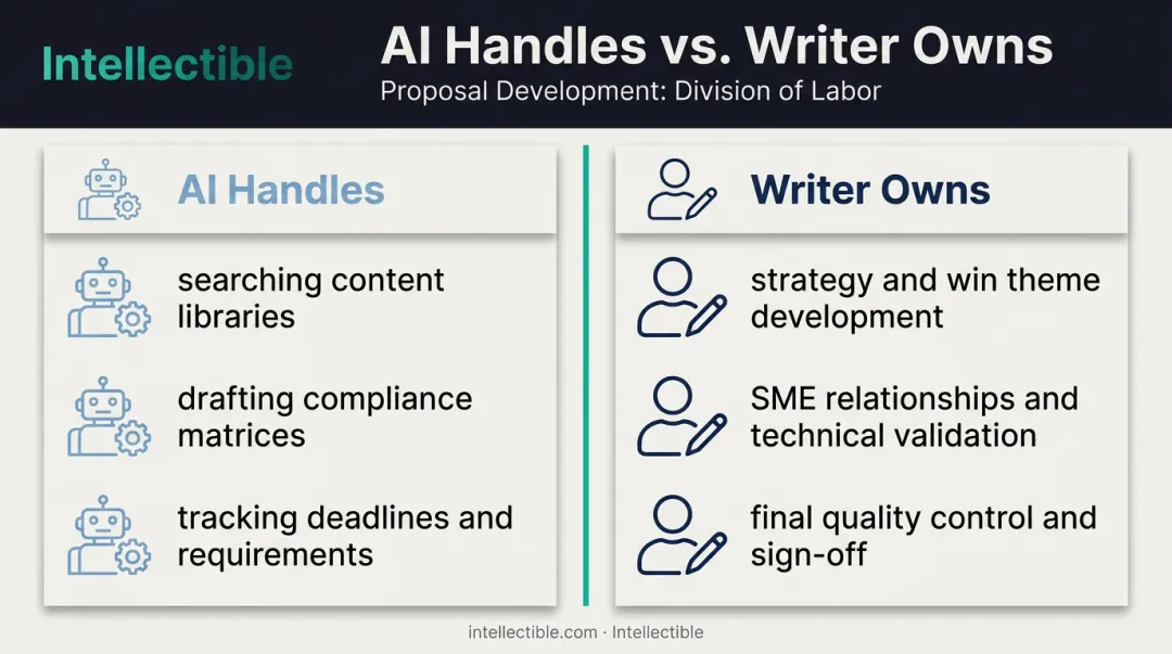AI versus human division of labor in GovCon proposal writing