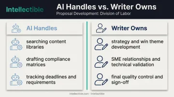 AI versus human division of labor in GovCon proposal writing