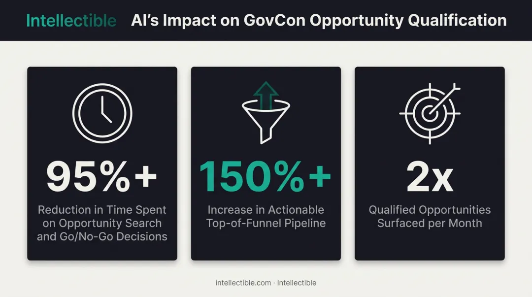AI driven Go No Go time savings and pipeline growth statistics