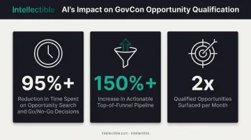 AI driven Go No Go time savings and pipeline growth statistics
