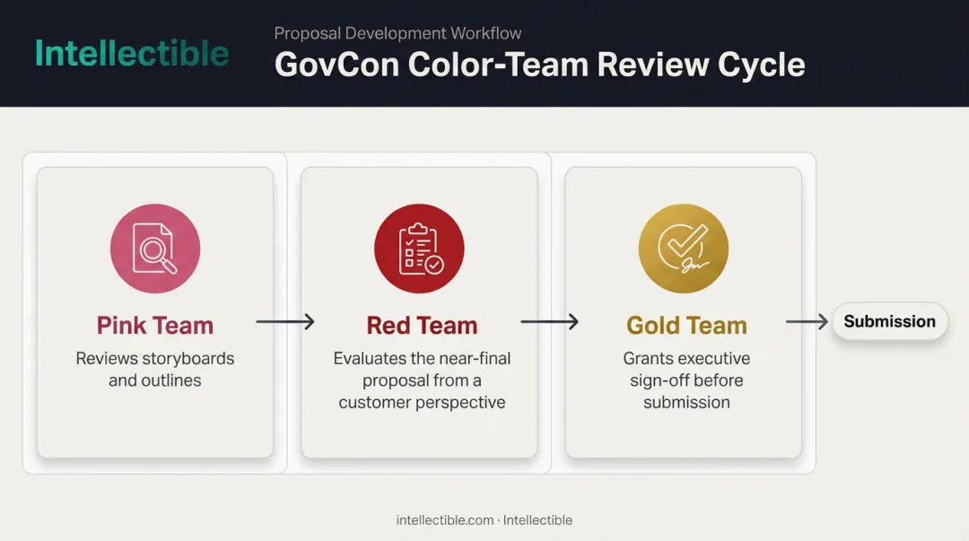 Pink Red Gold team color review process for GovCon proposals