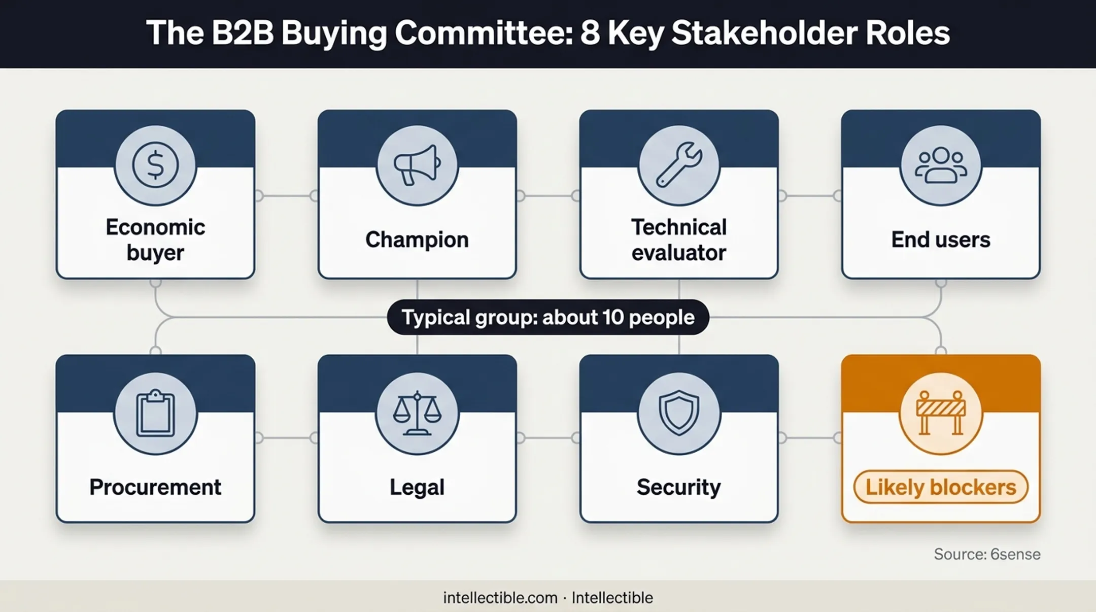 Enterprise buying committee coverage roles for priority accounts