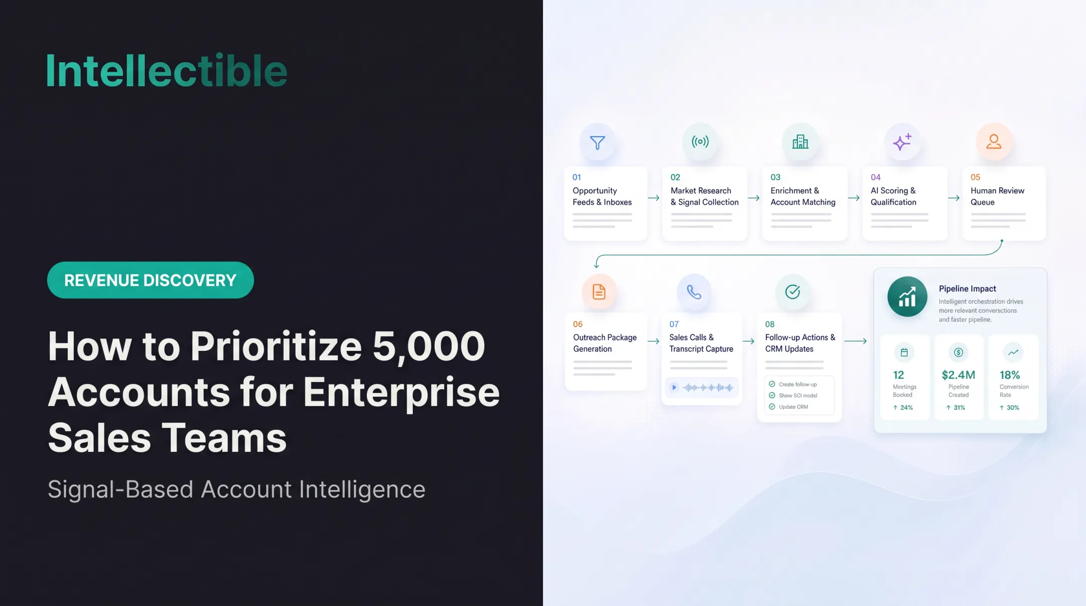 How to Prioritize 5,000 Accounts for Enterprise Sales Teams